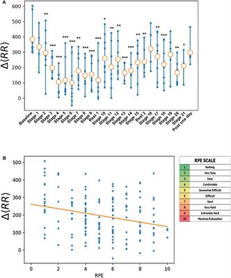 Modeling Stress-Recovery Status Through Heart Rate Changes Along a Cycling Grand Tour